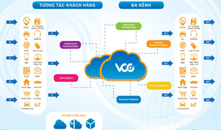 dịch vụ tổng đài VCC VNPT