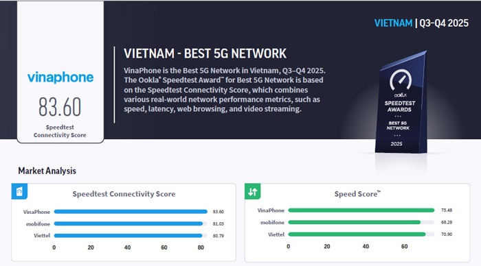 chỉ số Speedtest Connectivity Score của VinaPhone 5g