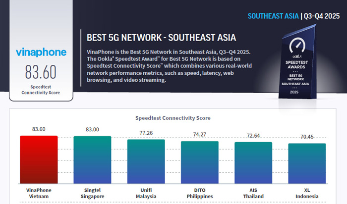so sánh chỉ số Speedtest Connectivity Score của VinaPhone 5g với các nhà cung cấp khác